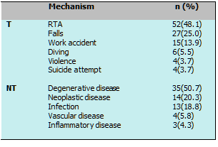 Text Box: 	Mechanism	n (%)
T	RTA
Falls
Work accident Diving Violence
Suicide attempt	52(48.1)
27(25.0)
15(13.9)
6(5.5)
4(3.7)
4(3.7)
NT	Degenerative disease Neoplastic disease Infection
Vascular disease Inflammatory disease	35(50.7)
14(20.3)
13(18.8)
4(5.8)
3(4.3)

